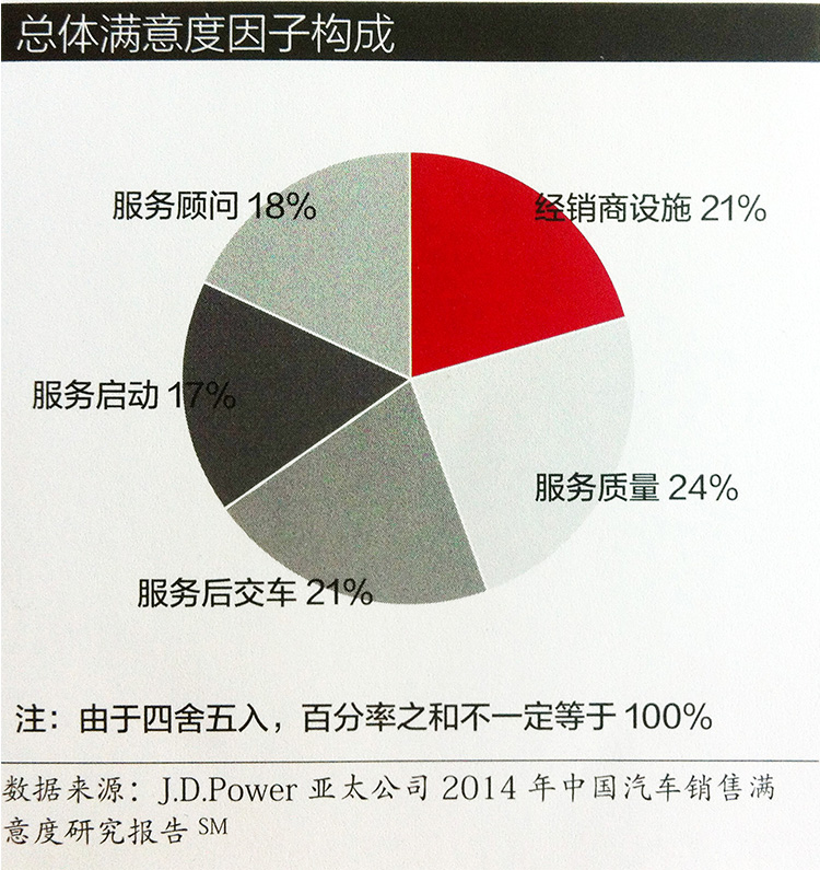 售后服务满意度研究报告—总体满意度因子构成图。汽车养护品牌-爱德林&MOC