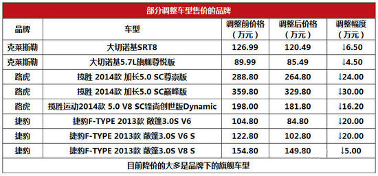 部分调整车型售价的品牌