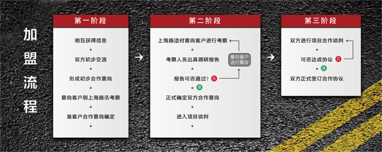 爱德林&MOC加盟流程示意图